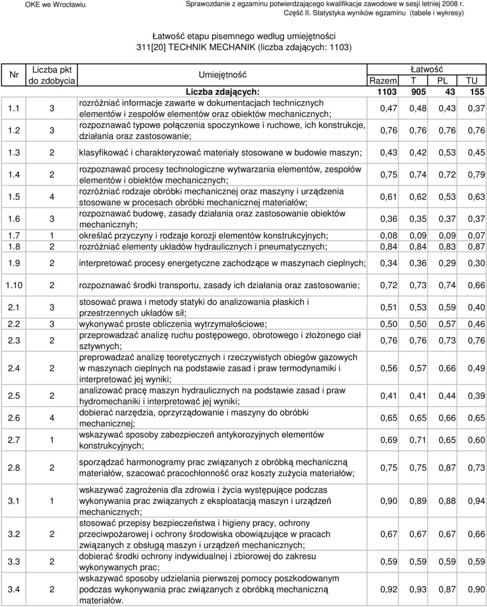 rozpoznawać typowe połączenia spoczynkowe i ruchowe, ich konstrukcje, działania oraz zastosowanie; 0,76 0,76 0,76 0,76.