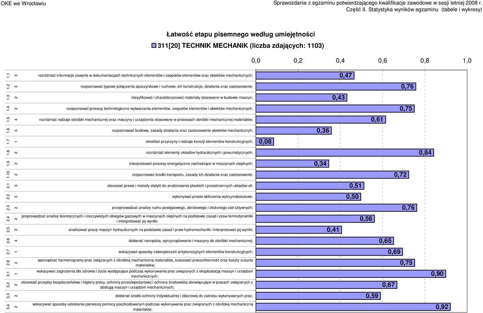 rozpoznawać typowe połączenia spoczynkowe i ruchowe, ich konstrukcje, działania oraz zastosowanie; 0,76. klasyfikować i charakteryzować materiały stosowane w budowie maszyn; 0,.