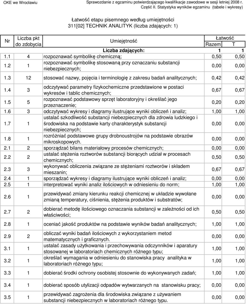 stosować nazwy, pojęcia i terminologię z zakresu badań analitycznych; 0, 0,. odczytywać parametry fizykochemiczne przedstawione w postaci wykresów i tablic chemicznych; 0,67 0,67.