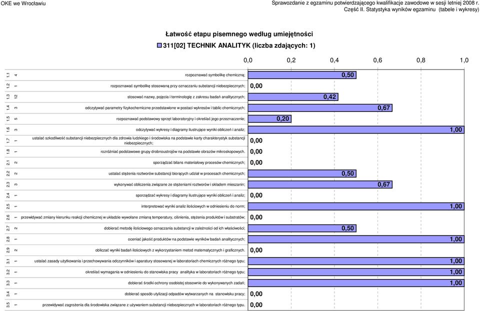 odczytywać parametry fizykochemiczne przedstawione w postaci wykresów i tablic chemicznych; 0,67.5 5 rozpoznawać podstawowy sprzęt laboratoryjny i określać jego przeznaczenie; 0,0.