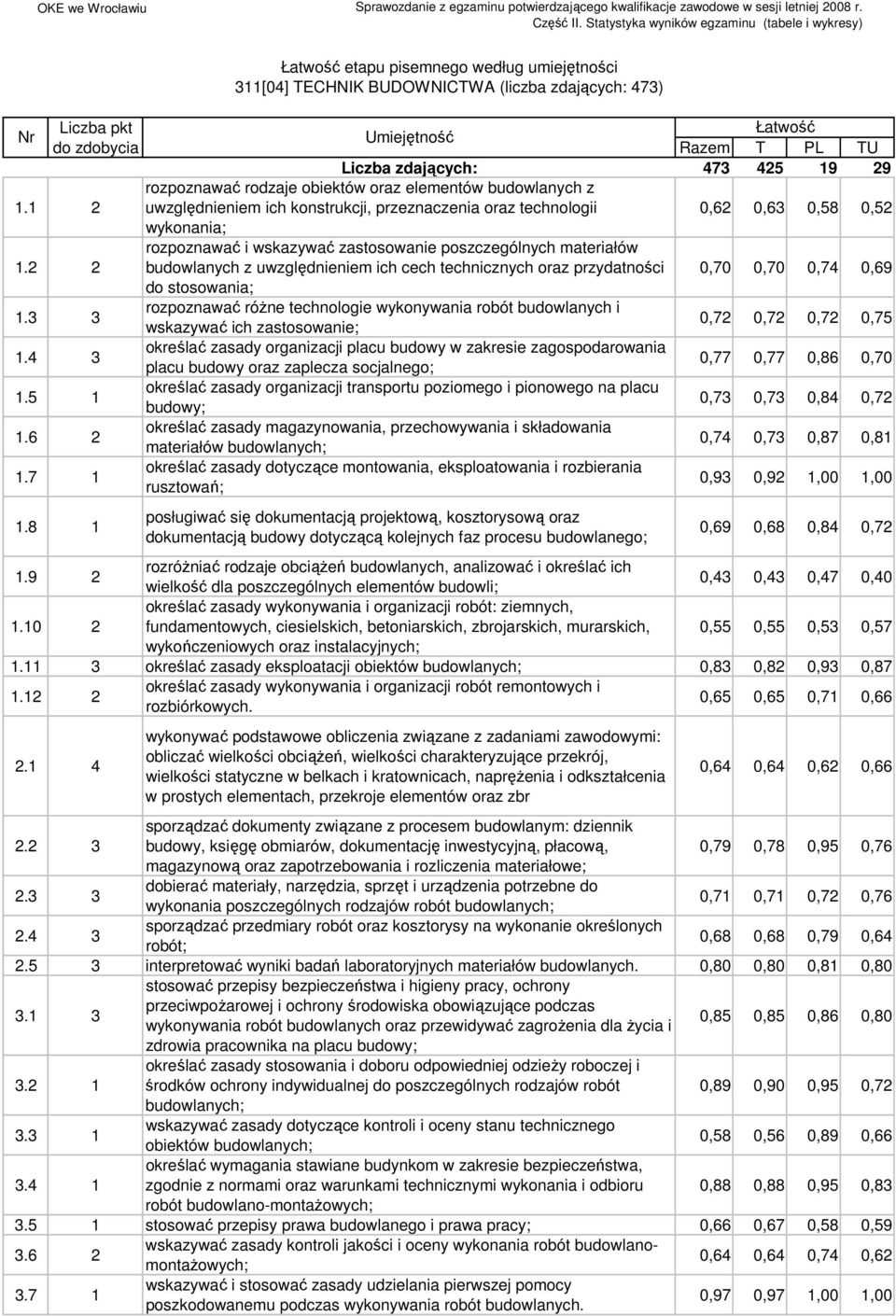 rozpoznawać i wskazywać zastosowanie poszczególnych materiałów budowlanych z uwzględnieniem ich cech technicznych oraz przydatności 0,70 0,70 0,7 0,69 do stosowania;.