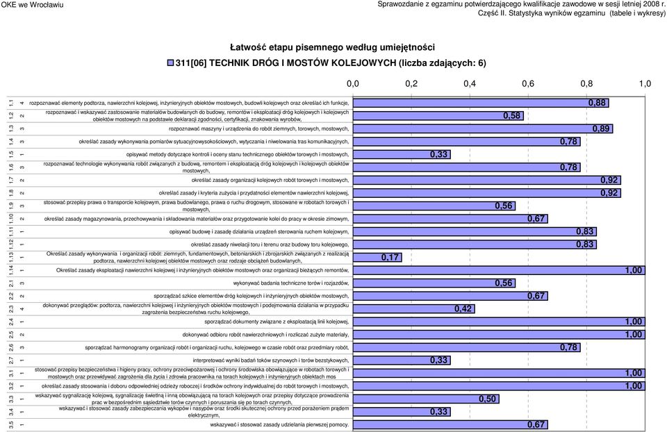 do budowy, remontów i eksploatacji dróg kolejowych i kolejowych obiektów mostowych na podstawie deklaracji zgodności, certyfikacji, znakowania wyrobów, rozpoznawać maszyny i urządzenia do robót