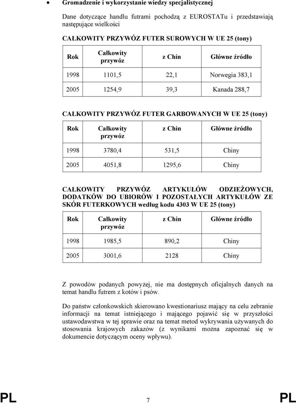 3780,4 531,5 Chiny 2005 4051,8 1295,6 Chiny CAŁKOWITY PRZYWÓZ ARTYKUŁÓW ODZIEŻOWYCH, DODATKÓW DO UBIORÓW I POZOSTAŁYCH ARTYKUŁÓW ZE SKÓR FUTERKOWYCH według kodu 4303 W UE 25 (tony) Rok Całkowity