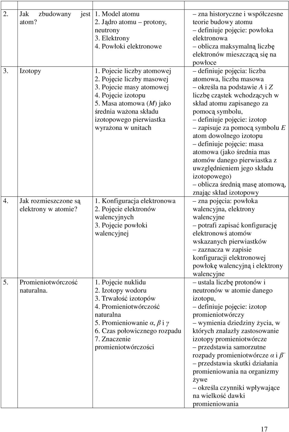 1. Konfiguracja elektronowa 2. Pojęcie elektronów walencyjnych 3. Pojęcie powłoki walencyjnej 1. Pojęcie nuklidu 2. Izotopy wodoru 3. Trwałość izotopów 4. Promieniotwórczość naturalna 5.