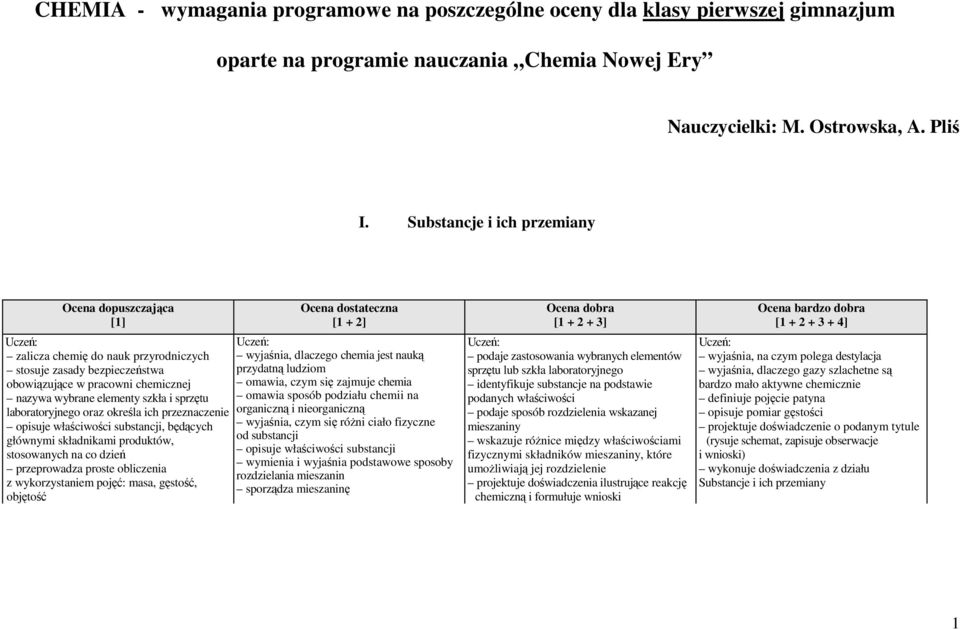 ich przeznaczenie opisuje właściwości substancji, będących głównymi składnikami produktów, stosowanych na co dzień przeprowadza proste obliczenia z wykorzystaniem pojęć: masa, gęstość, objętość