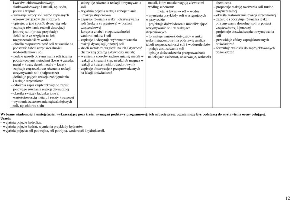 względu na ich rozpuszczalność w wodzie określa rozpuszczalność soli w wodzie na podstawie tabeli rozpuszczalności wodorotlenków i soli podaje sposób otrzymywania soli trzema podstawowymi metodami