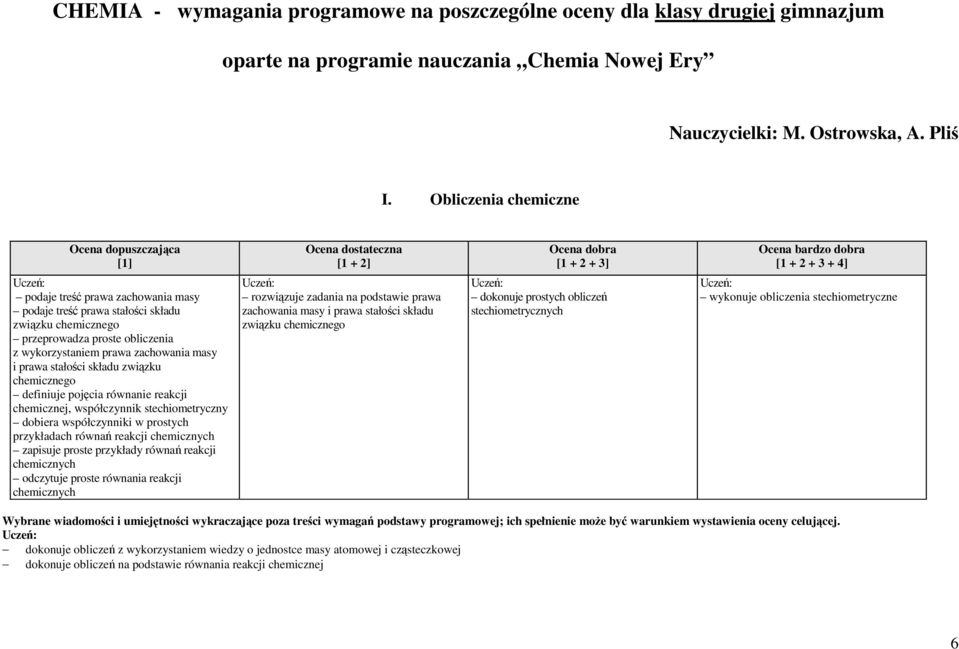 składu związku chemicznego definiuje pojęcia równanie reakcji chemicznej, współczynnik stechiometryczny dobiera współczynniki w prostych przykładach równań reakcji zapisuje proste przykłady równań