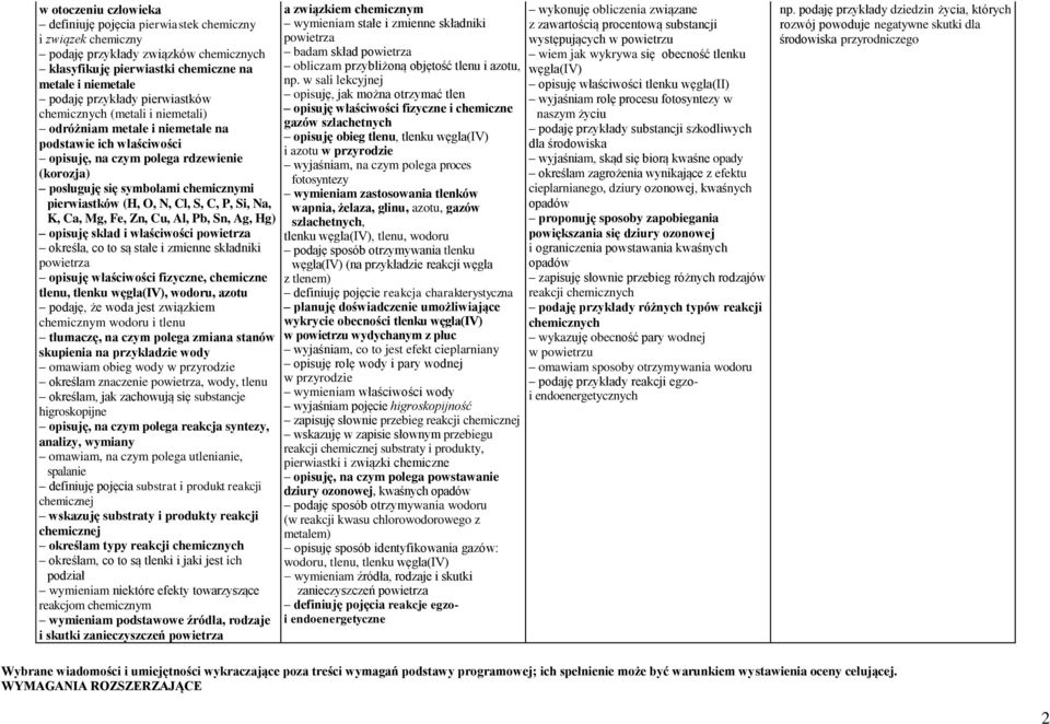 Na, K, Ca, Mg, Fe, Zn, Cu, Al, Pb, Sn, Ag, Hg) opisuję skład i właściwości powietrza określa, co to są stałe i zmienne składniki powietrza opisuję właściwości fizyczne, chemiczne tlenu, tlenku