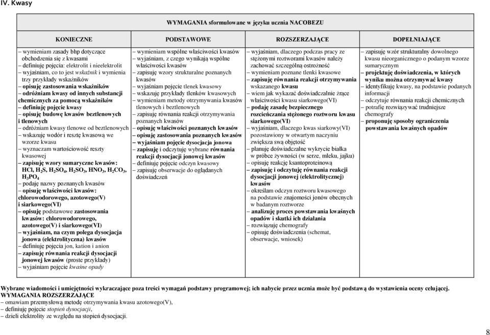 wskazuję wodór i resztę kwasową we wzorze kwasu wyznaczam wartościowość reszty kwasowej zapisuję wzory sumaryczne kwasów: HCl, H 2 S, H 2 SO 4, H 2 SO 3, HNO 3, H 2 CO 3, H 3 PO 4 podaję nazwy