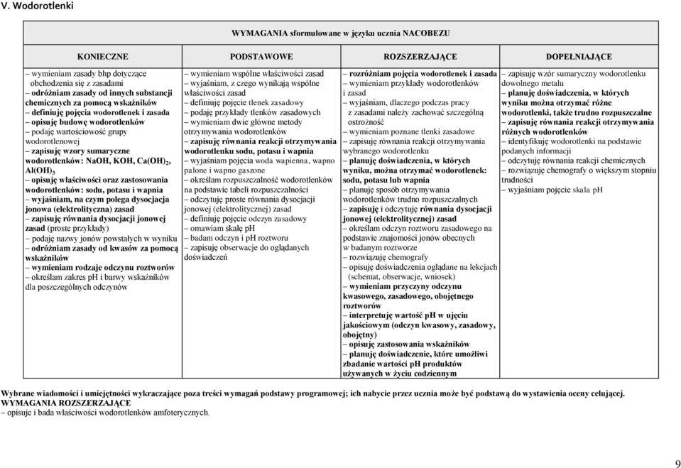 wapnia wyjaśniam, na czym polega dysocjacja jonowa (elektrolityczna) zasad zapisuję równania dysocjacji jonowej zasad (proste przykłady) podaję nazwy jonów powstałych w wyniku odróżniam zasady od