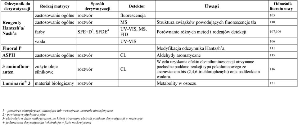 Hantzsh a 111 ASPH zastosowanie ogólne roztwór CL Aldehydy aromatyczne 115 3-aminofluoranten zużyte oleje silnikowe roztwór CL W celu uzyskania efektu chemiluminescencji otrzymane pochodne poddano