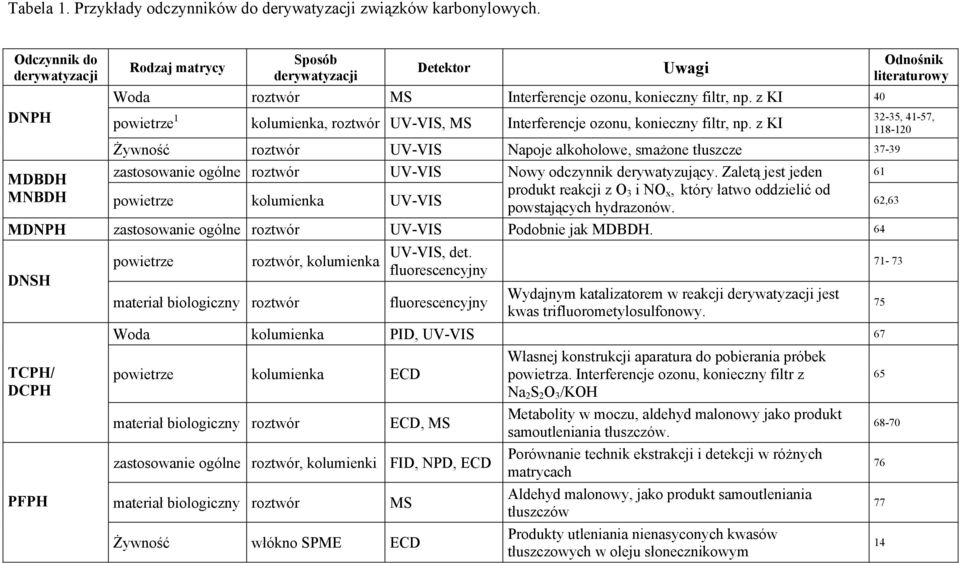 z KI 40 powietrze 1 kolumienka, roztwór UV-VIS, MS Interferencje ozonu, konieczny filtr, np.