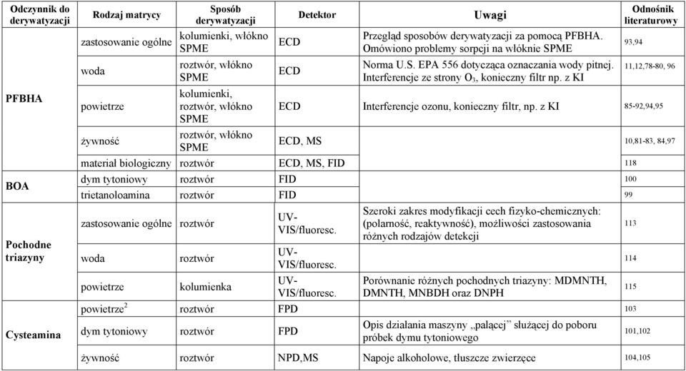 z KI 11,12,78-80, 96 PBHA powietrze kolumienki, roztwór, włókno SPME ECD Interferencje ozonu, konieczny filtr, np.