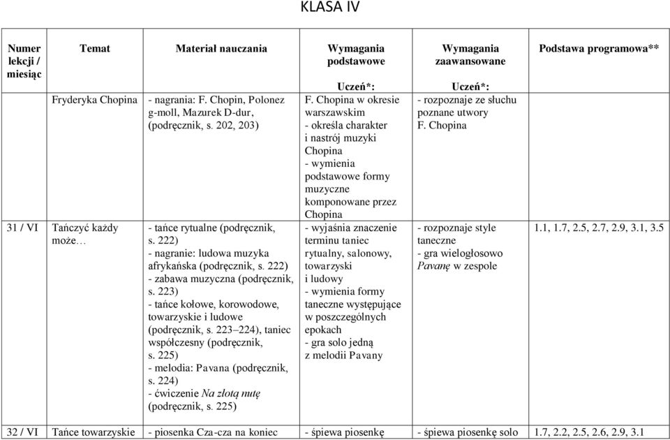223 224), taniec współczesny (podręcznik, s. 225) - melodia: Pavana (podręcznik, s. 224) - ćwiczenie Na złotą nutę (podręcznik, s. 225) F.