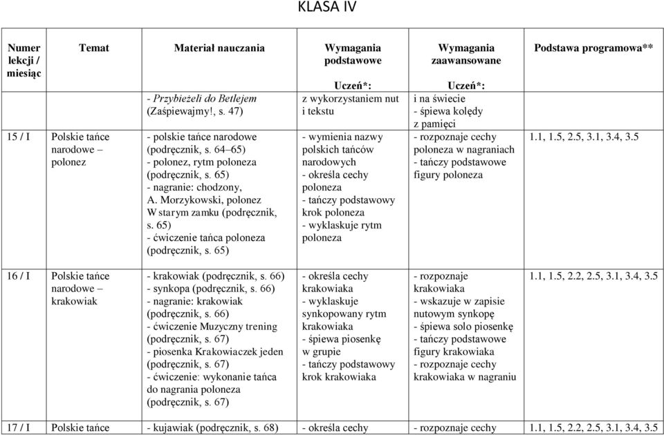 65) z wykorzystaniem nut i tekstu - wymienia nazwy polskich tańców narodowych - określa cechy poloneza - tańczy podstawowy krok poloneza - wyklaskuje rytm poloneza i na świecie - śpiewa kolędy z