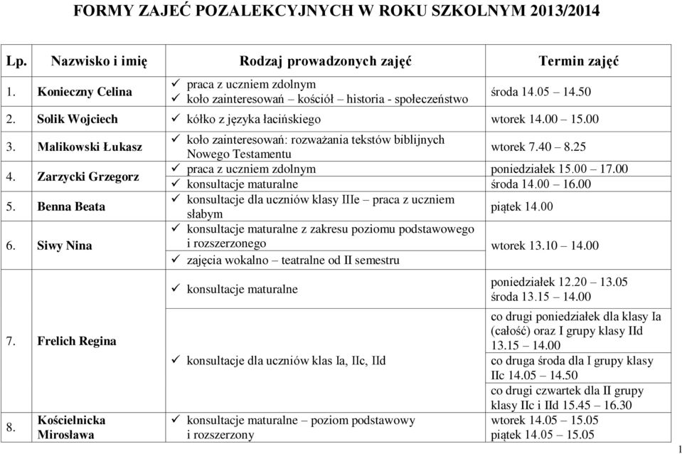 Kościelnicka Mirosława koło zainteresowań: rozważania tekstów biblijnych Nowego Testamentu wtorek 7.40 8.25 poniedziałek 15.00 17.00 konsultacje maturalne środa 14.00 16.