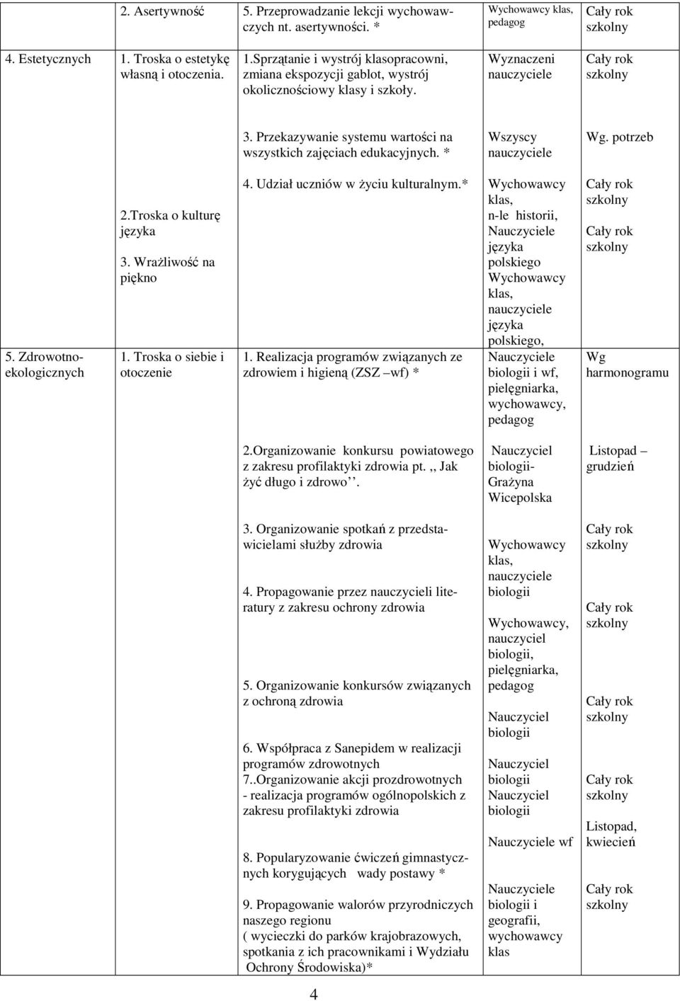 Przekazywanie systemu wartości na wszystkich zajęciach edukacyjnych. * Wg. potrzeb 5. Zdrowotnoekologicznych.Troska o kulturę języka 3. Wrażliwość na piękno 1. Troska o siebie i otoczenie 4.