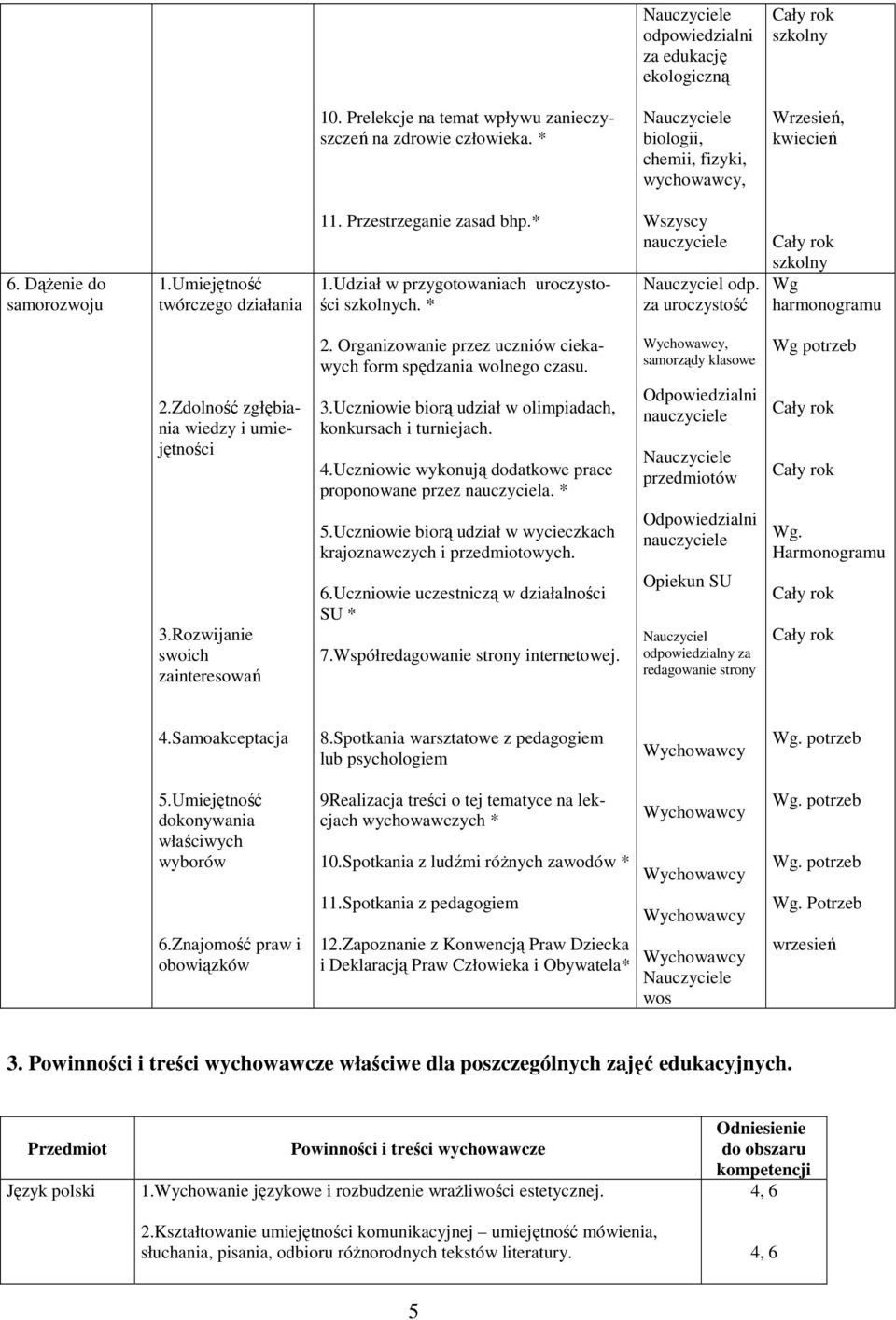 Organizowanie przez uczniów ciekawych form spędzania wolnego czasu., samorządy klasowe Wg potrzeb.zdolność zgłębiania wiedzy i umiejętności 3.