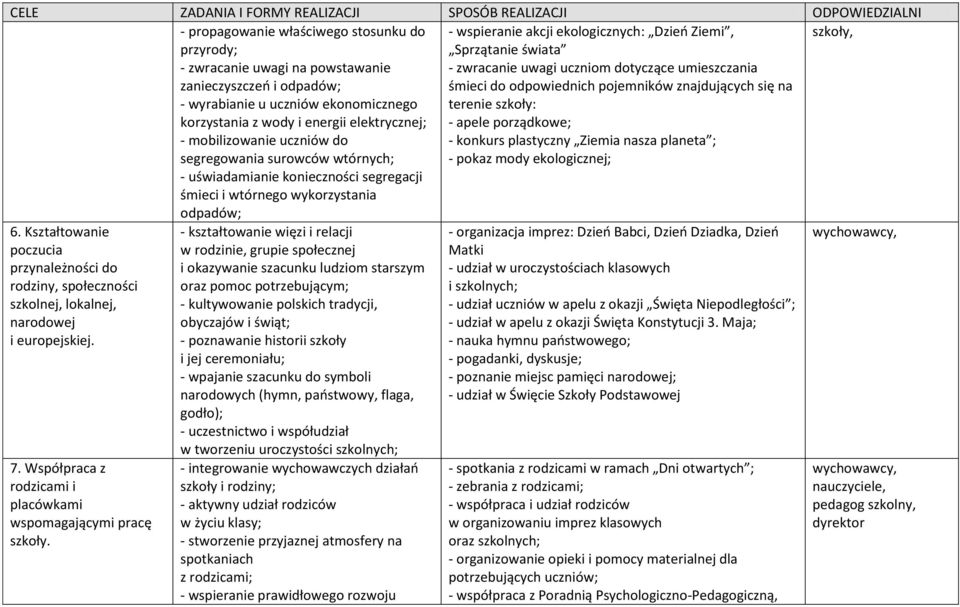 świata - zwracanie uwagi uczniom dotyczące umieszczania śmieci do odpowiednich pojemników znajdujących się na terenie szkoły: - apele porządkowe; - konkurs plastyczny Ziemia nasza planeta ; - pokaz