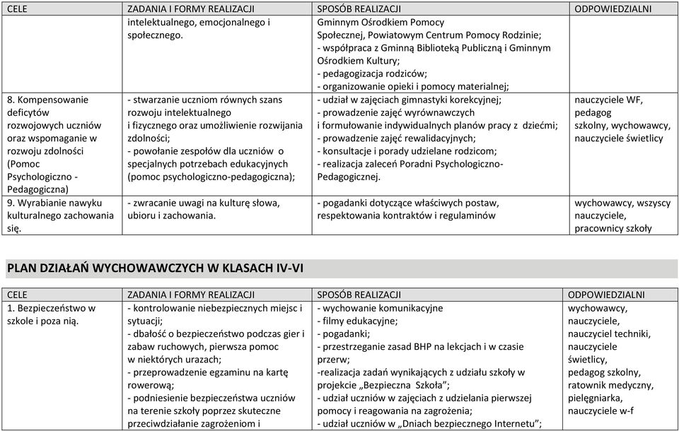 Kompensowanie deficytów rozwojowych uczniów oraz wspomaganie w rozwoju zdolności (Pomoc Psychologiczno - Pedagogiczna) 9. Wyrabianie nawyku kulturalnego zachowania się.