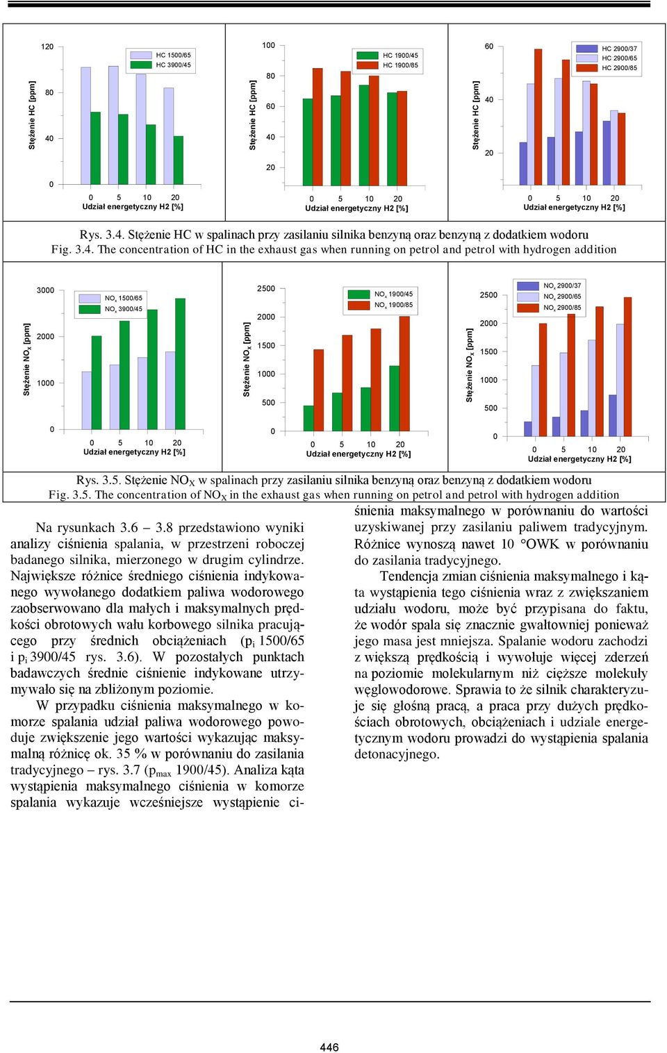 addition 3 NO x 15/65 NO x 39/45 25 2 NO x 19/45 NO x 19/5 25 2 NO x 29/37 NO x 29/65 NO x 29/5 2 15 15 1 1 5 1 5 Rys. 3.5. Stężenie NO X w spalinach przy zasilaniu silnika benzyną oraz benzyną z dodatkiem wodoru Fig.