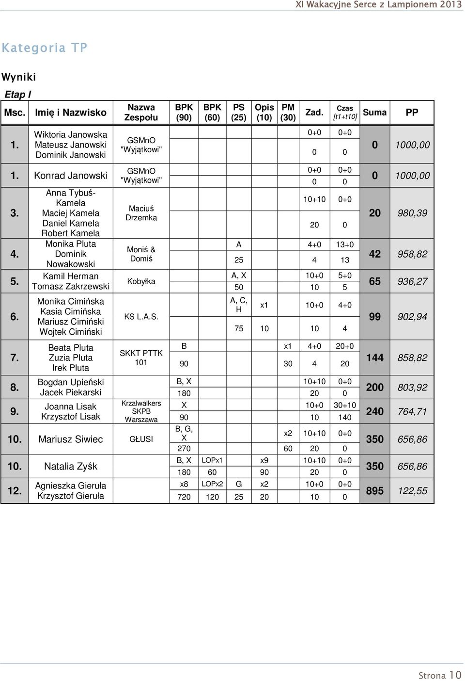 Zuzia Pluta Irek Pluta Bogdan Upieński Jacek Piekarski Joanna Lisak Krzysztof Lisak Nazwa Zespołu GSMnO "Wyjątkowi" GSMnO "Wyjątkowi" Maciuś Drzemka Moniś & Domiś Kobyłka KS L.A.S. SKKT PTTK 101 Krzalwalkers SKPB Warszawa 10.