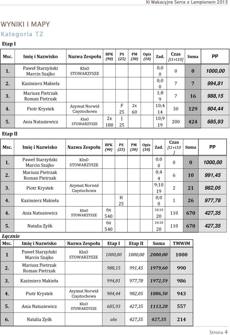 Paweł Starzyński Marcin Szajko Mariusz Pietrzak Roman Pietrzak Piotr Krystek 4. Kazimierz Makieła 4. Ania Natusiewicz 5. Natalia Zyśk Łącznie Msc. Imię i Nazwisko 1 2.