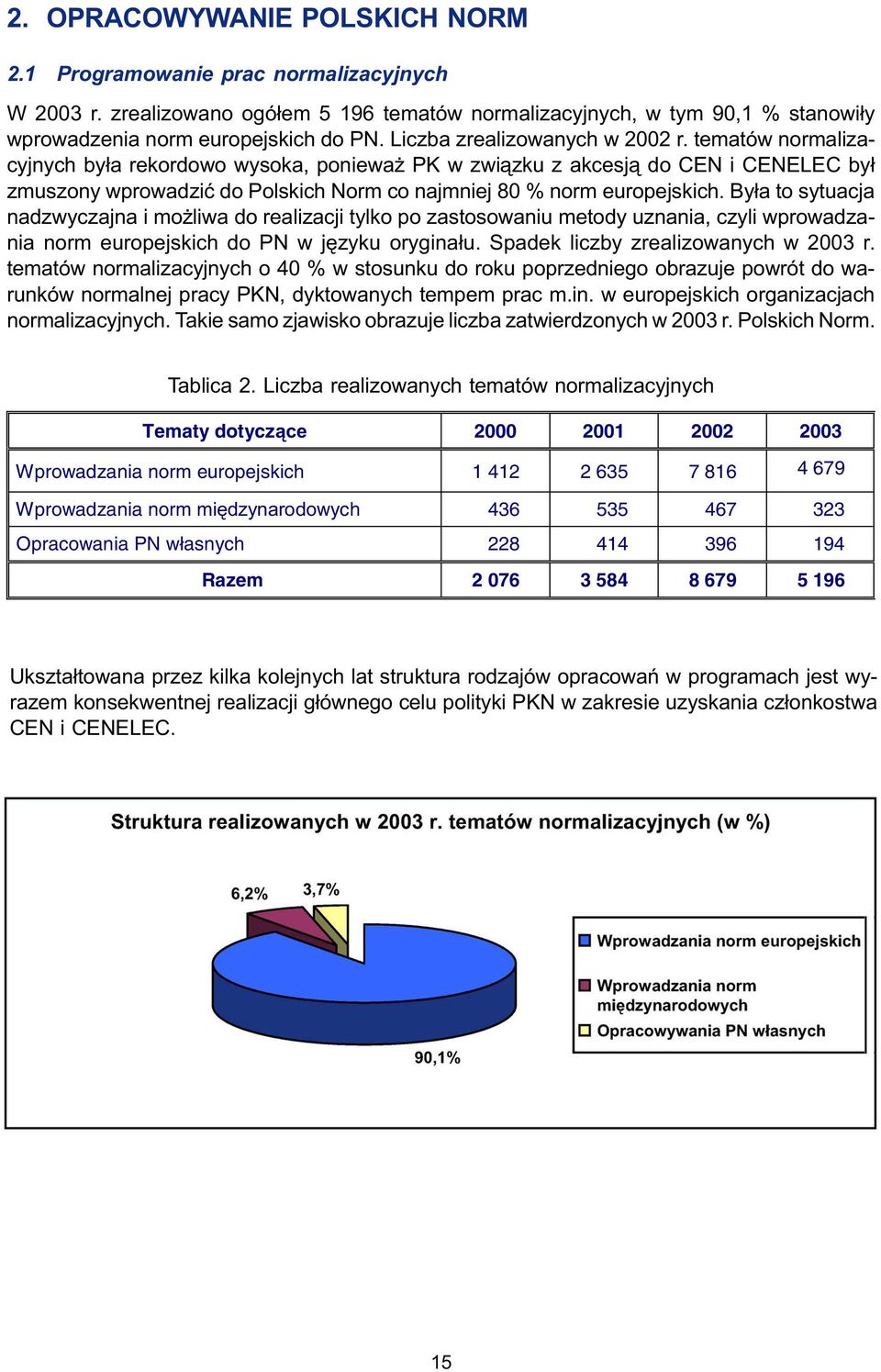 tematów normalizacyjnych by³a rekordowo wysoka, poniewa PK w zwi¹zku z akcesj¹ do CEN i CENELEC by³ zmuszony wprowadziæ do Polskich Norm co najmniej 80 % norm europejskich.