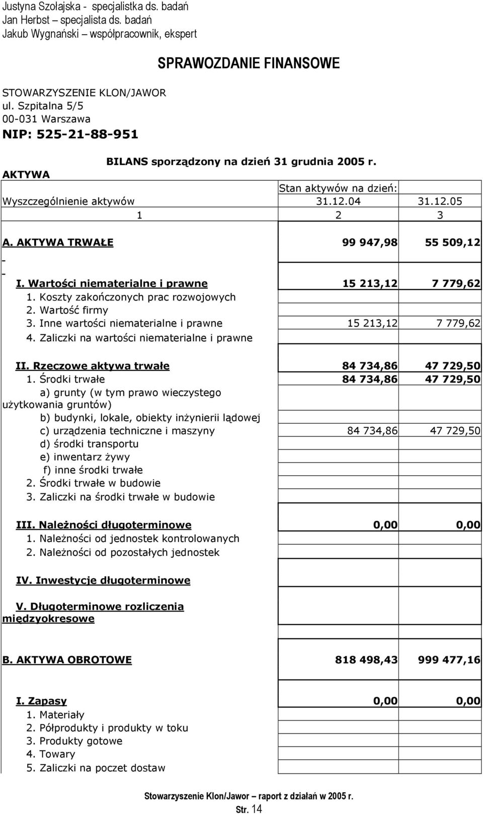 AKTYWA TRWAŁE 99 947,98 55 509,12 I. Wartości niematerialne i prawne 15 213,12 7 779,62 1. Koszty zakończonych prac rozwojowych 2. Wartość firmy 3.