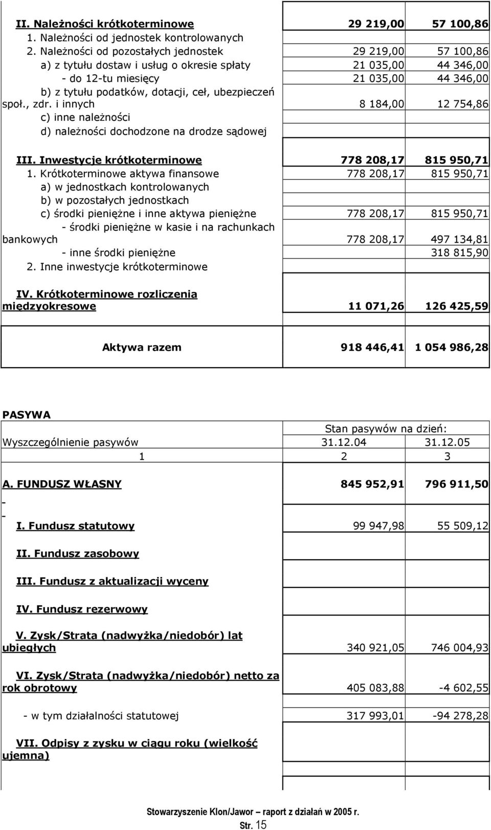 ubezpieczeń społ., zdr. i innych 8 184,00 12 754,86 c) inne należności d) należności dochodzone na drodze sądowej III. Inwestycje krótkoterminowe 778 208,17 815 950,71 1.