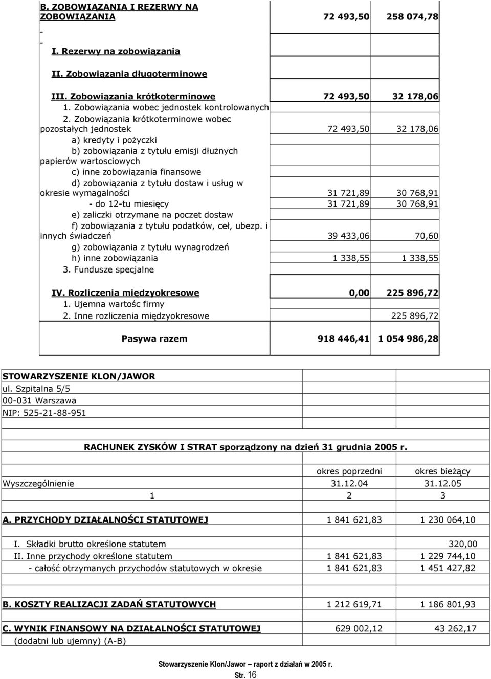 Zobowiązania krótkoterminowe wobec pozostałych jednostek 72 493,50 32 178,06 a) kredyty i pożyczki b) zobowiązania z tytułu emisji dłużnych papierów wartosciowych c) inne zobowiązania finansowe d)