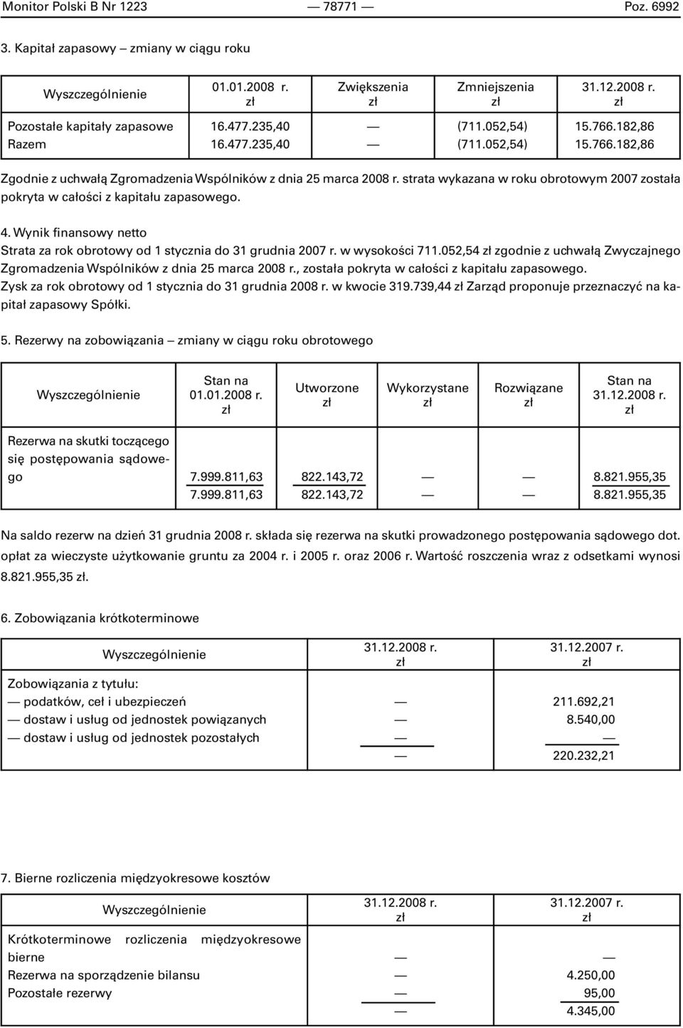 Wynik finansowy netto Strata za rok obrotowy od 1 stycznia do 31 grudnia 007 r. w wysokości 711.05,54 zgodnie z uchwałą Zwyczajnego Zgromadzenia Wspólników z dnia 5 marca 008 r.