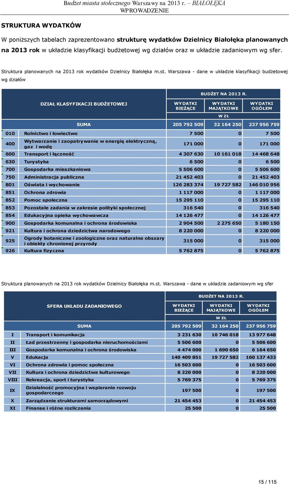 sfer. Struktura planowanych na 2013 rok wydatków Dzielnicy Białołęka m.st. Warszawa - dane w układzie klasyfikacji budżetowej wg działów BUDŻET NA 2013 R.