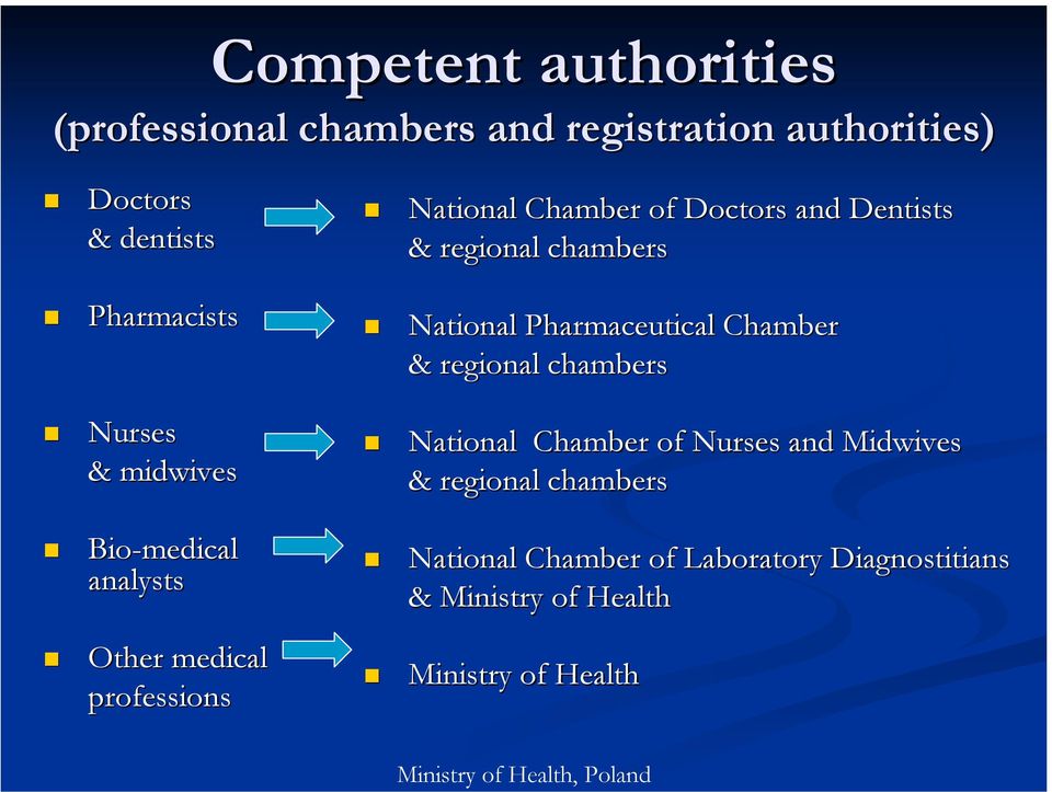 regional chambers National Pharmaceutical Chamber & regional chambers National Chamber of Nurses and