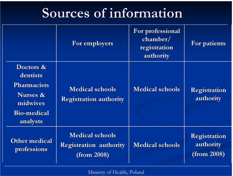 schools Registration authority Medical schools Registration authority Other medical