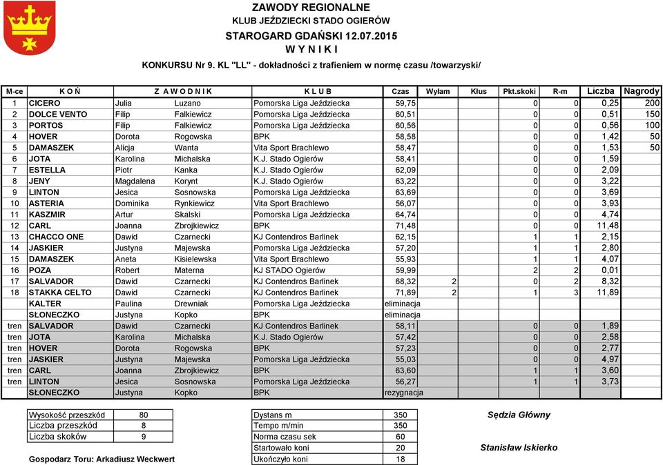 Pomorska Liga Jeździecka 60,56 0 0 0,56 100 4 HOVER Dorota Rogowska BPK 58,58 0 0 1,42 50 5 DAMASZEK Alicja Wanta Vita Sport Brachlewo 58,47 0 0 1,53 50 6 JOTA Karolina Michalska K.J. Stado Ogierów 58,41 0 0 1,59 7 ESTELLA Piotr Kanka K.