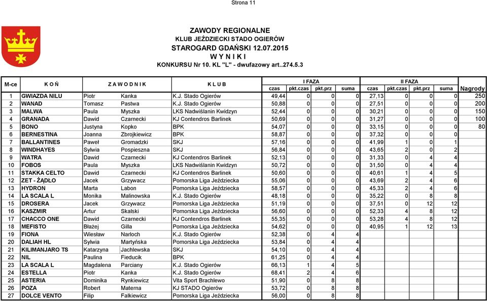 Stado Ogierów 49,44 0 0 0 27,13 0 0 0 250 2 WANAD Tomasz Pastwa K.J.