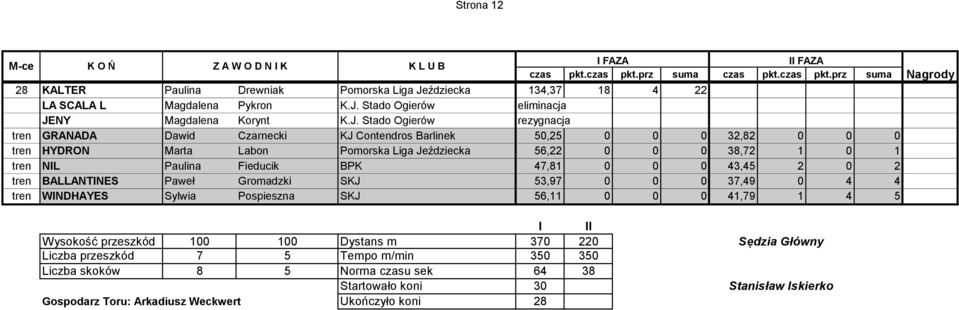 Jeździecka 56,22 0 0 0 38,72 1 0 1 tren NIL Paulina Fieducik BPK 47,81 0 0 0 43,45 2 0 2 tren BALLANTINES Paweł Gromadzki SKJ 53,97 0 0 0 37,49 0 4 4 tren WINDHAYES Sylwia Pospieszna SKJ 56,11 0 0 0