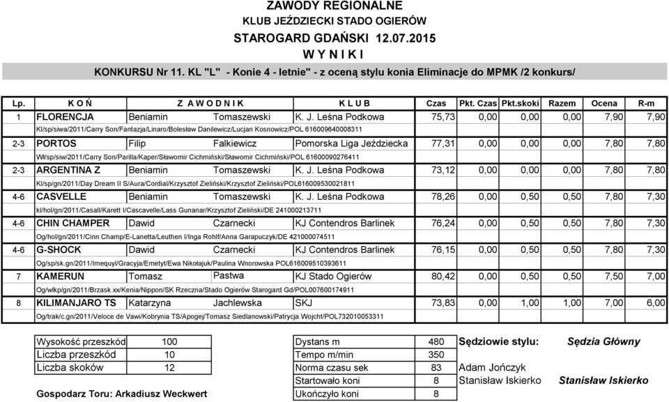 Leśna Podkowa 75,73 0,00 0,00 0,00 7,90 7,90 Kl/sp/siwa/2011/Carry Son/Fantazja/Linaro/Bolesław Danilewicz/Lucjan Kosnowicz/POL 616009640008311 2-3 PORTOS Filip Falkiewicz Pomorska Liga Jeździecka