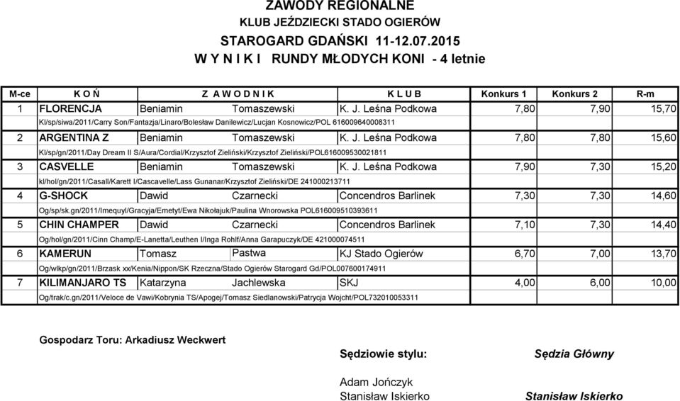 Leśna Podkowa 7,80 7,80 15,60 Kl/sp/gn/2011/Day Dream II S/Aura/Cordial/Krzysztof Zieliński/Krzysztof Zieliński/POL616009530021811 3 CASVELLE Beniamin Tomaszewski K. J.