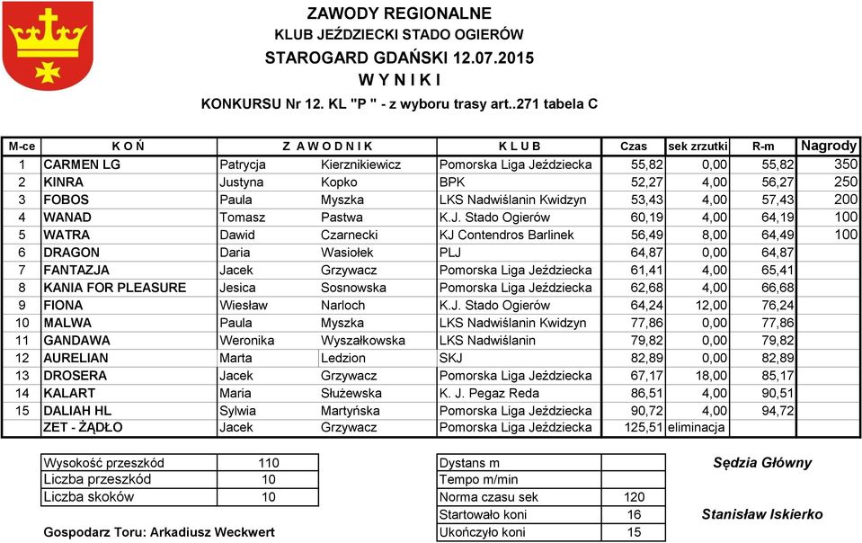 Myszka LKS Nadwiślanin Kwidzyn 53,43 4,00 57,43 200 4 WANAD Tomasz Pastwa K.J.