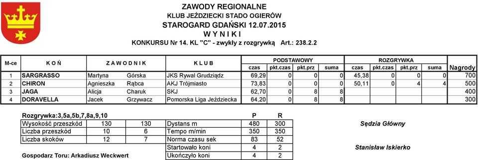 prz suma prz suma Nagrody 1 SARGRASSO Martyna Górska JKS Rywal Grudziądz 69,29 0 0 0 45,38 0 0 0 700 2 CHIRON Agnieszka Rąbca AKJ Trójmiasto 73,83 0 0 0 50,11 0 4 4 500 3