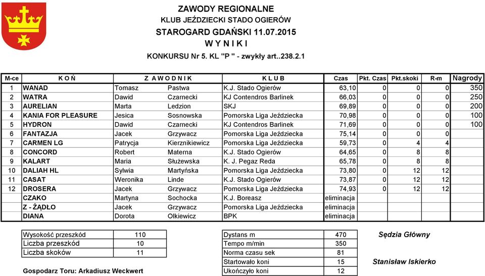 Jeździecka 70,98 0 0 0 100 5 HYDRON Dawid Czarnecki KJ Contendros Barlinek 71,69 0 0 0 100 6 FANTAZJA Jacek Grzywacz Pomorska Liga Jeździecka 75,14 0 0 0 7 CARMEN LG Patrycja Kierznikiewicz Pomorska