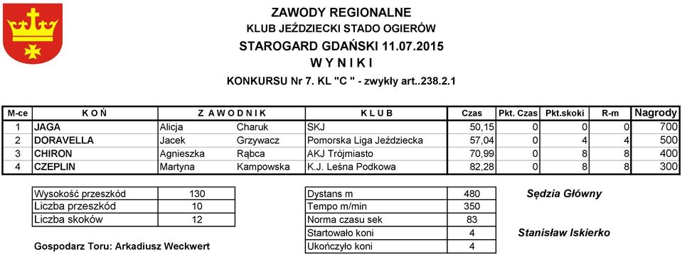 skoki R-m Nagrody 1 JAGA Alicja Charuk SKJ 50,15 0 0 0 700 2 DORAVELLA Jacek Grzywacz Pomorska Liga Jeździecka 57,04 0 4 4 500 3 CHIRON