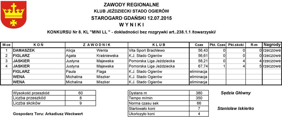 Stado Ogierów 56,61 0 0 0 rzeczowe 3 JASKIER Justyna Majewska Pomorska Liga Jeździecka 58,21 0 4 4 rzeczowe 4 JASKIER Justyna Majewska Pomorska Liga Jeździecka 67,74 1 4 5 rzeczowe FIGLARZ Paula