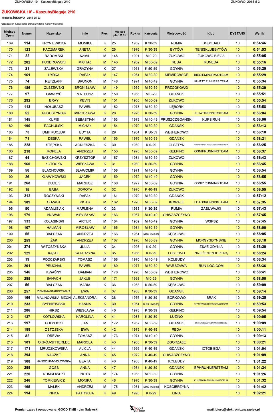 30-39 SIEMIROWICE BIEGIEMPOPIWOTEAM 10 0:55:29 175 74 RETZLAFF BRUNON M 148 1974 M 40-49 GDYNIA KUJATT RUNNERS TEAM 10 0:55:34 176 186 OLSZEWSKI BRONISŁAW M 149 1959 M 50-59 PRZODKOWO 10 0:55:39 177