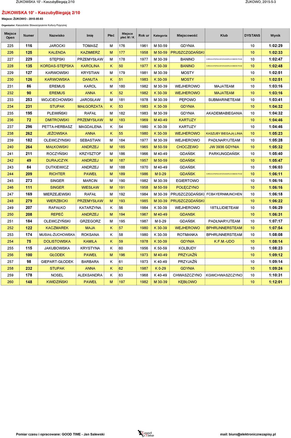 10 1:02:51 231 86 EREMUS KAROL M 180 1982 M 30-39 WEJHEROWO MAJATEAM 10 1:03:16 232 90 EREMUS ANNA K 52 1982 K 30-39 WEJHEROWO MAJATEAM 10 1:03:16 233 253 WOJCIECHOWSKI JAROSŁAW M 181 1978 M 30-39