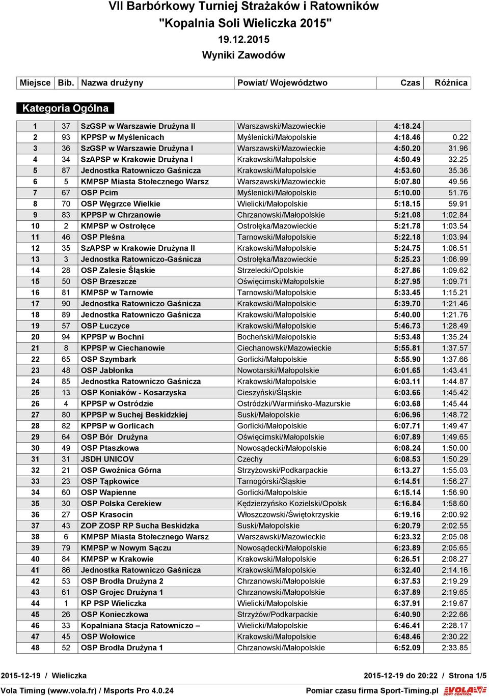 25 5 87 Jednostka Ratowniczo Gaśnicza Krakowski/Małopolskie 4:53.60 35.36 6 5 KMPSP Miasta Stołecznego Warsz Warszawski/Mazowieckie 5:07.80 49.56 7 67 OSP Pcim Myślenicki/Małopolskie 5:10.00 51.