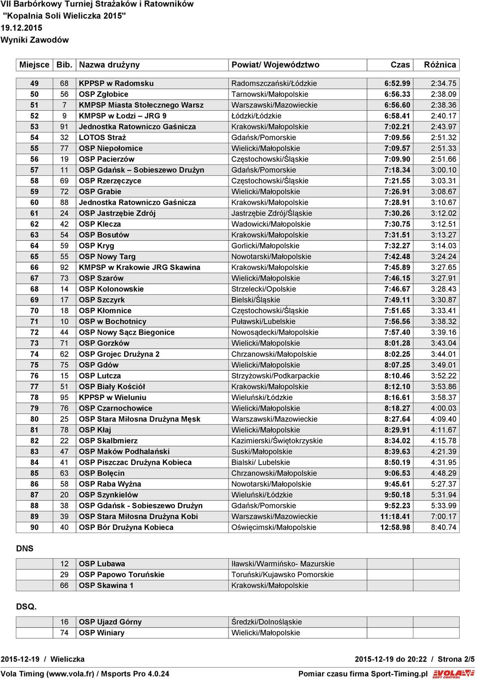 32 55 77 OSP Niepołomice Wielicki/Małopolskie 7:09.57 2:51.33 56 19 OSP Pacierzów Częstochowski/Śląskie 7:09.90 2:51.66 57 11 OSP Gdańsk Sobieszewo Drużyn Gdańsk/Pomorskie 7:18.34 3:00.