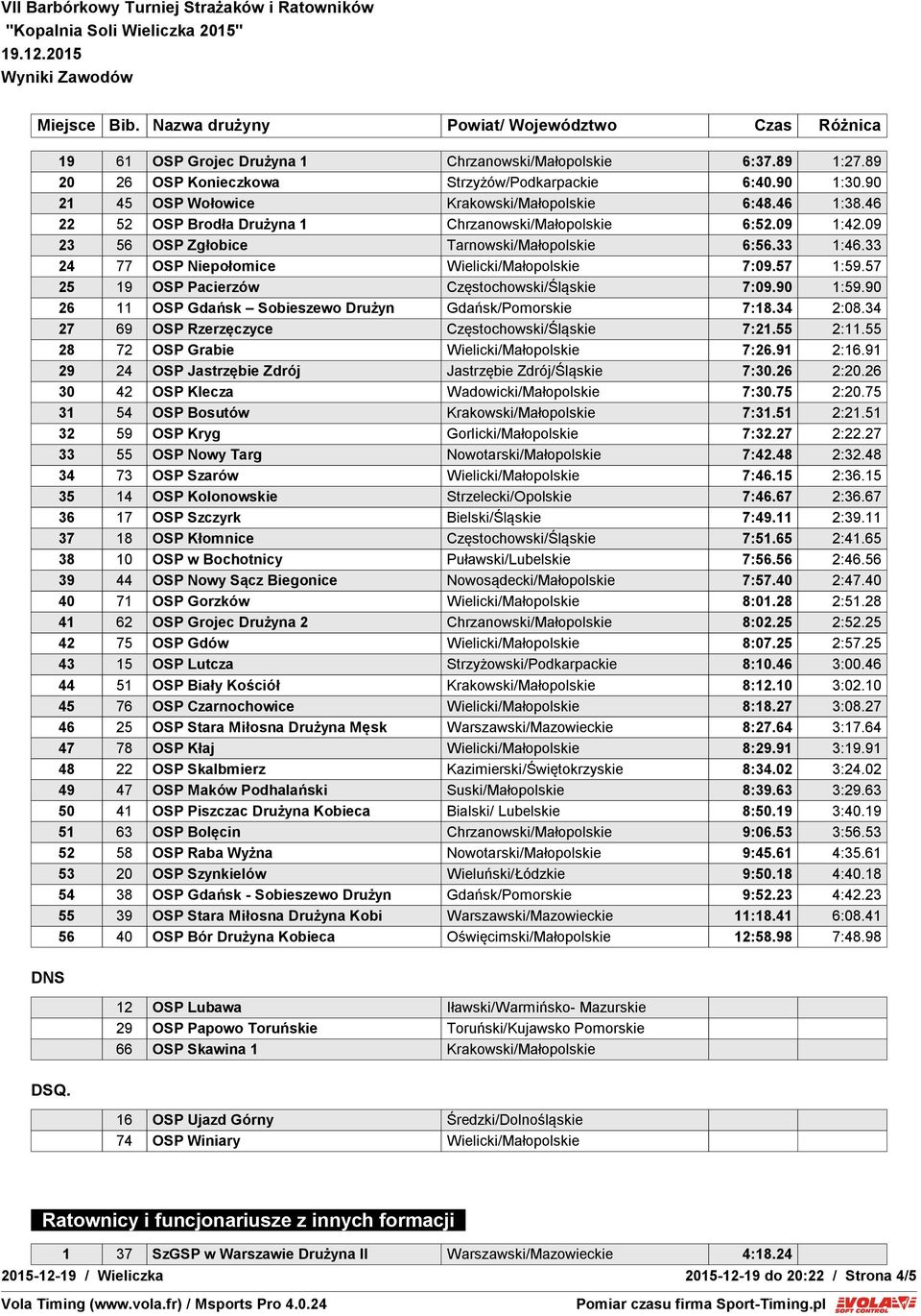 57 25 19 OSP Pacierzów Częstochowski/Śląskie 7:09.90 1:59.90 26 11 OSP Gdańsk Sobieszewo Drużyn Gdańsk/Pomorskie 7:18.34 2:08.34 27 69 OSP Rzerzęczyce Częstochowski/Śląskie 7:21.55 2:11.